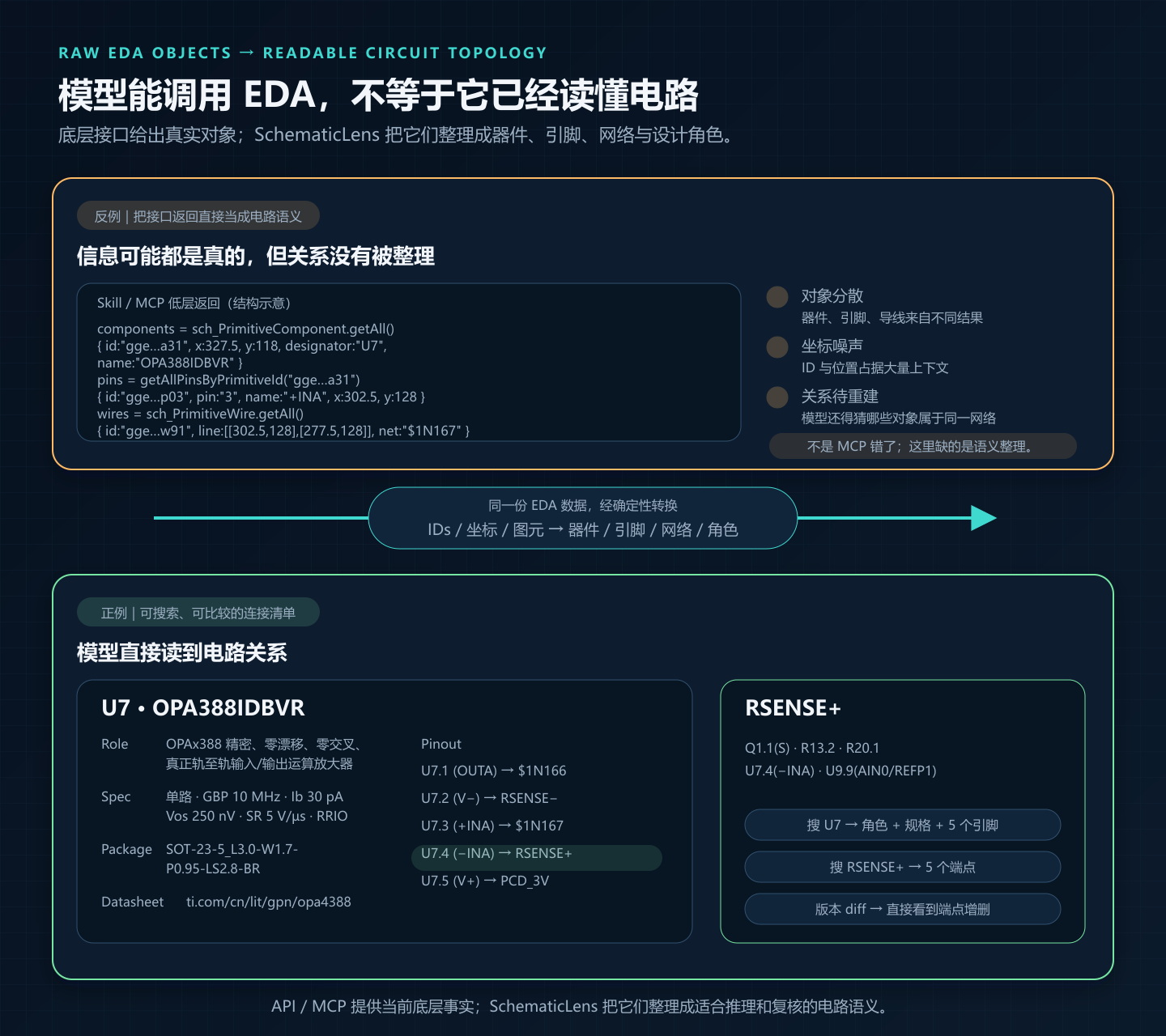 低层 EDA 对象与可读器件、引脚、网络清单的上下对比