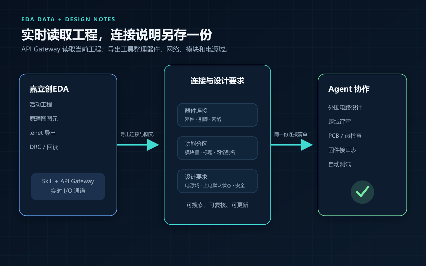 从当前嘉立创EDA工程生成连接清单,再交给 Agent 检查的流程