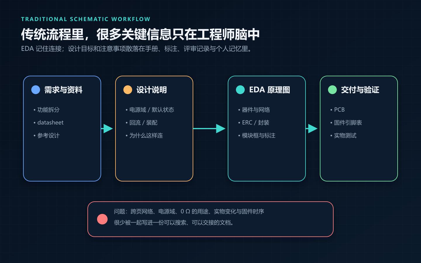 传统原理图流程里,很多设计理由只存在于工程师脑中